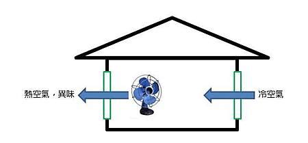 房子空氣對流